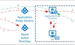 Featured image of post Adoption kit per Azure AD Application Proxy