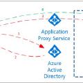 Adoption kit per Azure AD Application Proxy