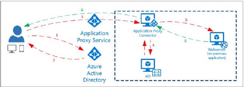 Featured image of post Adoption kit per Azure AD Application Proxy