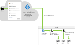 Featured image of post Adoption Kit per Azure AD Self Service Password Reset