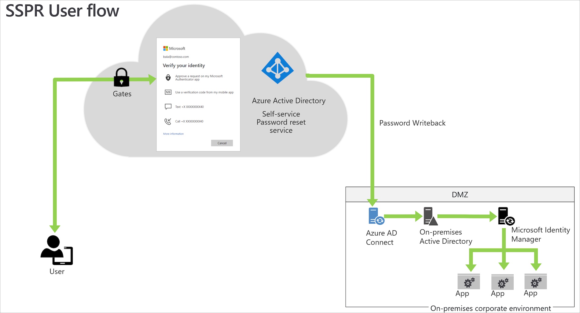 Azure AD Self Service Password Reset