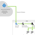 Adoption Kit per Azure AD Self Service Password Reset