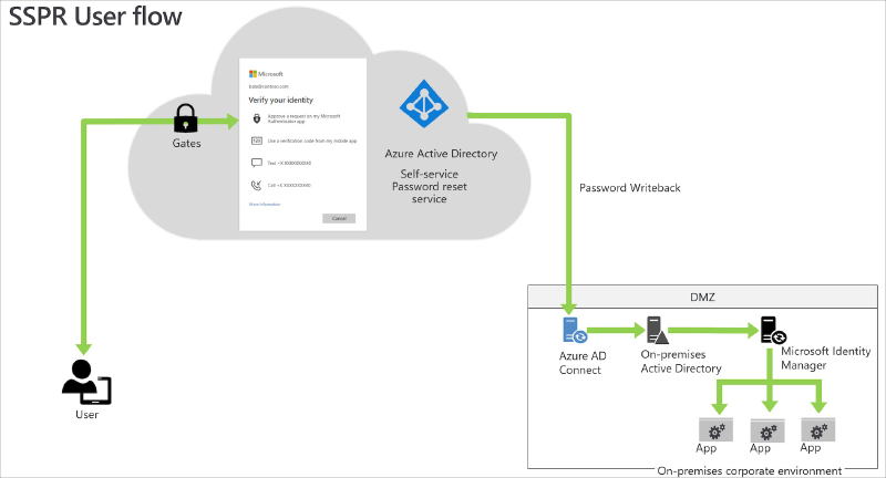 Featured image of post Adoption Kit per Azure AD Self Service Password Reset