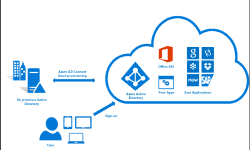 Featured image of post Cos’è Azure AD Connect Cloud Provisioning e differenze con Azure AD Connect