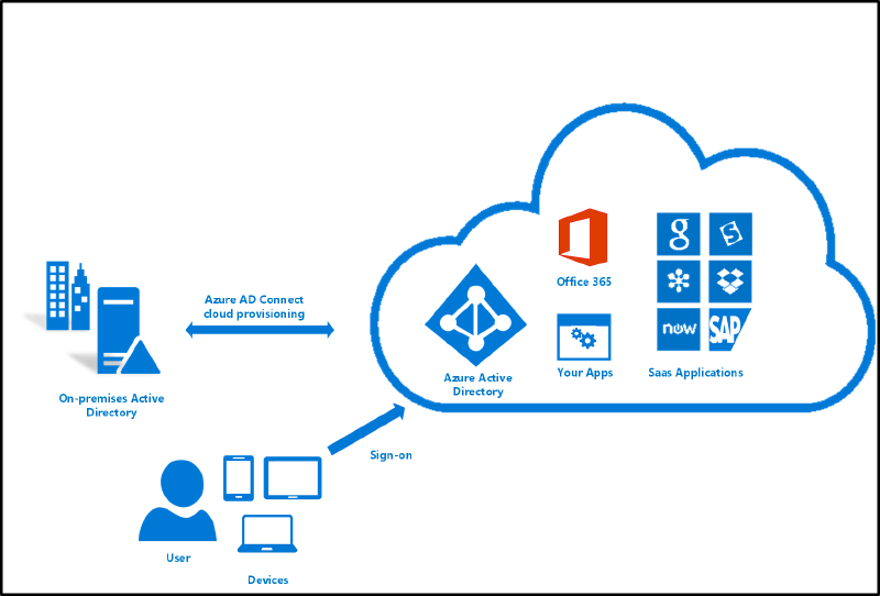 Featured image of post Cos’è Azure AD Connect Cloud Provisioning e differenze con Azure AD Connect