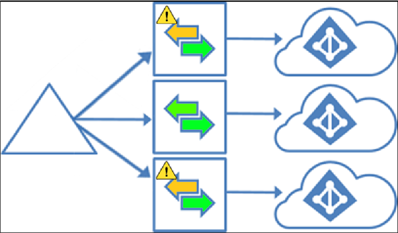 Featured image of post Azure AD Connect multi-tenant sync (novità)