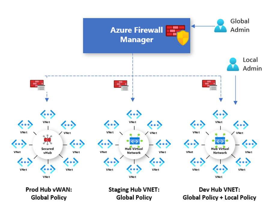 Azure Firewall Manager