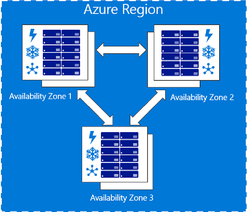 Featured image of post Azure Migrate supporta le Availability Zone