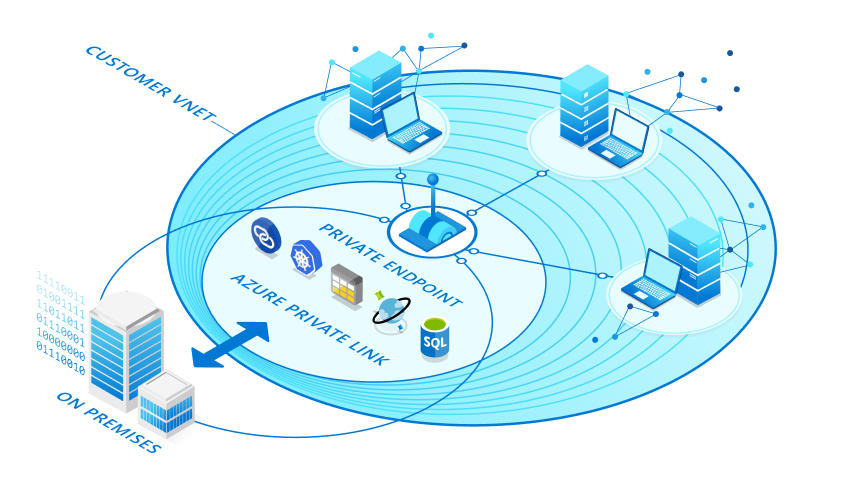 Azure Private Link diagramma