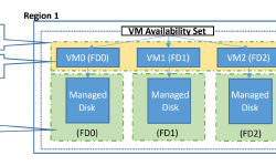 Featured image of post VM a singola istanza in availability set su Azure: perché non dovresti farlo