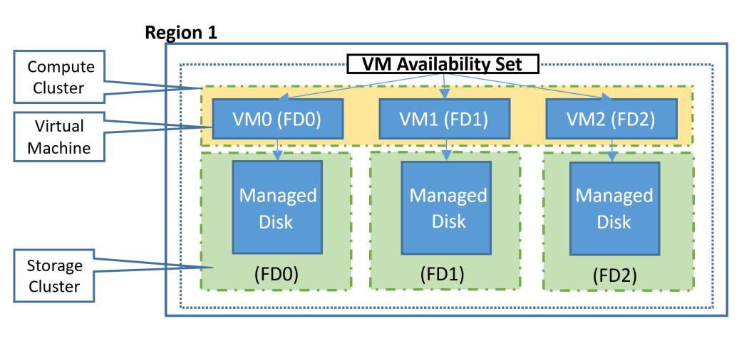 Azure Availability Set