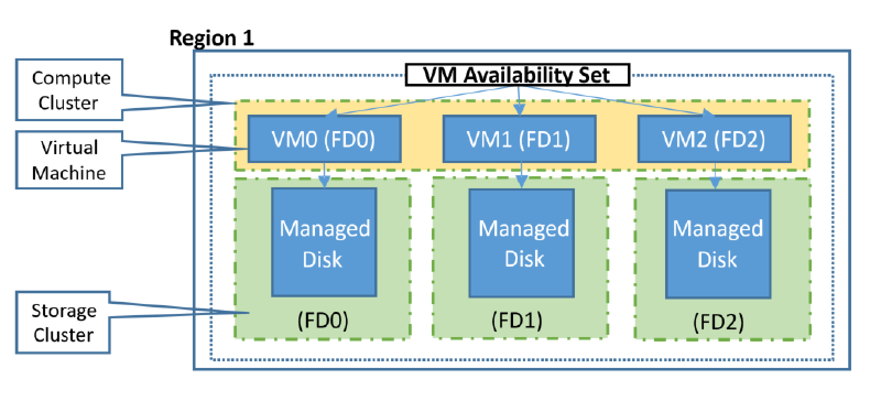 Featured image of post VM a singola istanza in availability set su Azure: perché non dovresti farlo