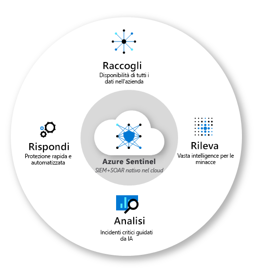 Le fasi di funzionamento di Microsoft Sentinel