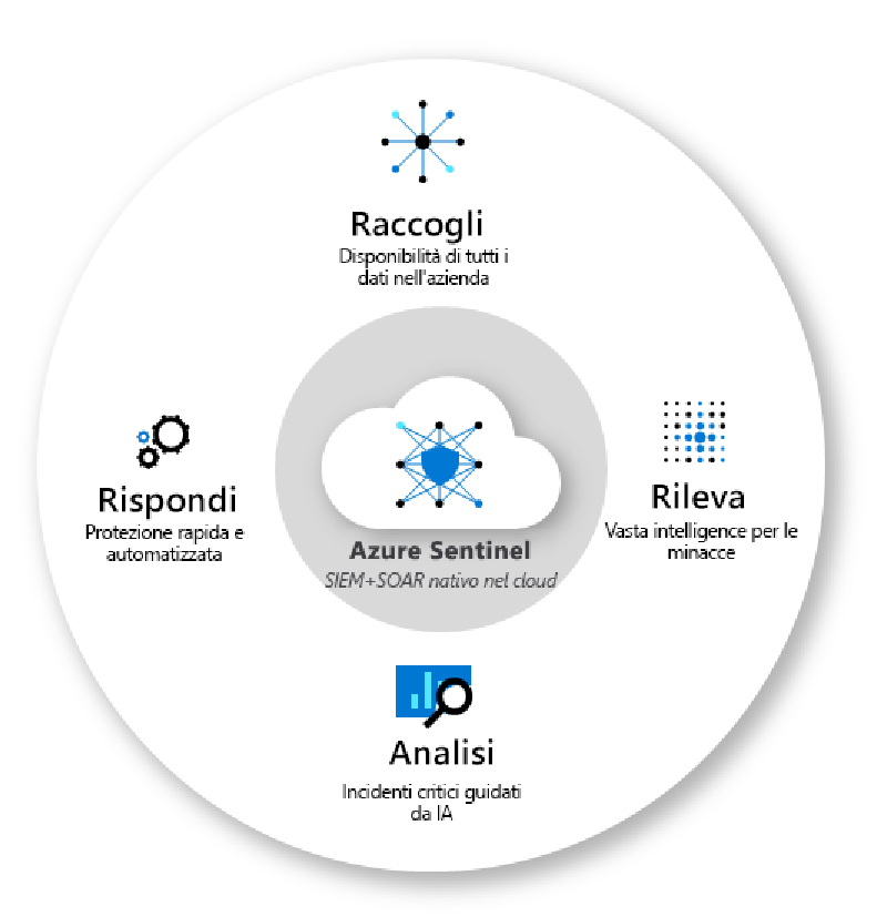 Featured image of post Come capire Microsoft Sentinel in 5 passaggi