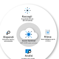 Come capire Microsoft Sentinel in 5 passaggi