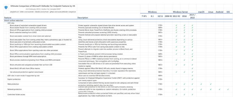 Featured image of post Comparativa delle funzionalità di MDE per sistema operativo