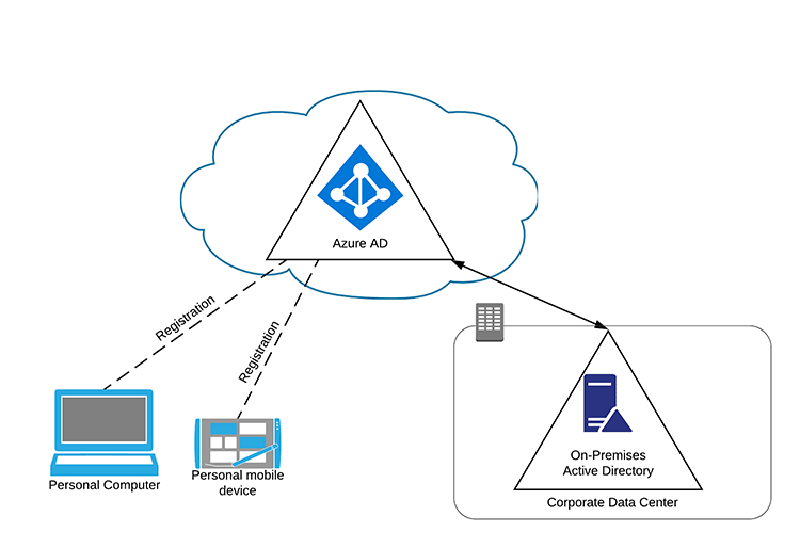 Featured image of post Qual è la differenza tra un dispositivo Azure AD Registered, Azure AD Joined e Hybrid Azure AD Joined?