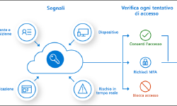 Featured image of post Microsoft Entra ID Protection: cos’è il rischio in Entra ID?