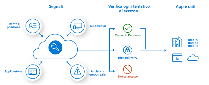 Featured image of post Microsoft Entra ID Protection: cos’è il rischio in Entra ID?