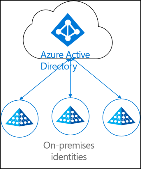 Azure AD Connect Provisioning: Identity Provisioning