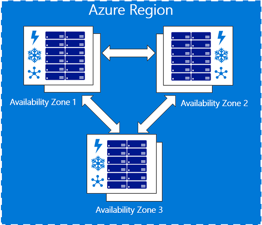 Schema delle Availability Zones di Azure