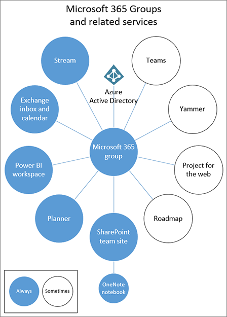 Diagramma delle risorse create contestualmente alla creazione di un Microsoft 365 Group