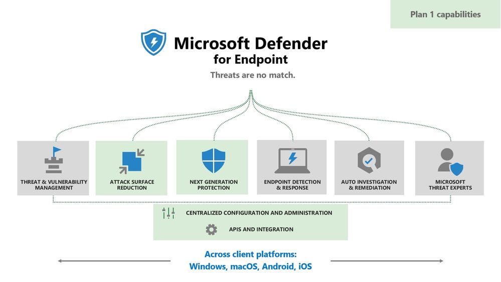 Diagramma Microsoft Defender for Endpoint Piano 1