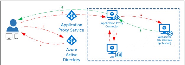 Azure AD Application Proxy diagram
