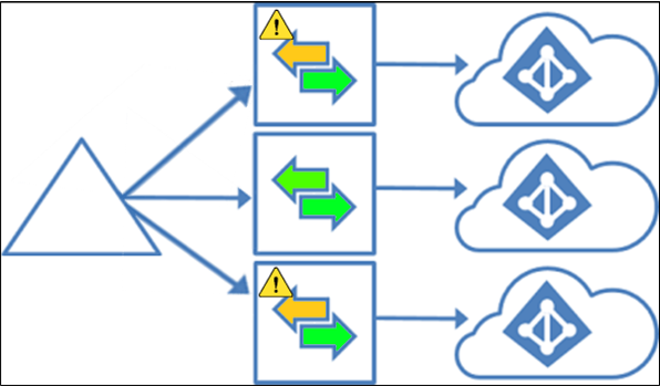 Diagramma di Azure AD Connect multi-tenant sync