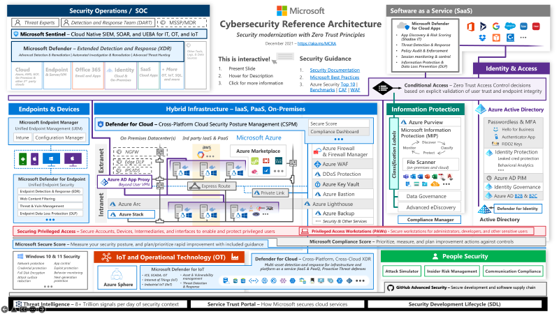 Featured image of post Microsoft Cybersecurity Reference Architecture aggiornata!