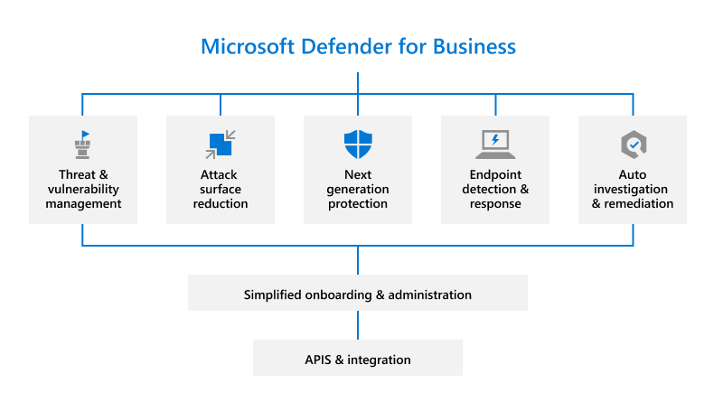 Microsoft Defender for Business