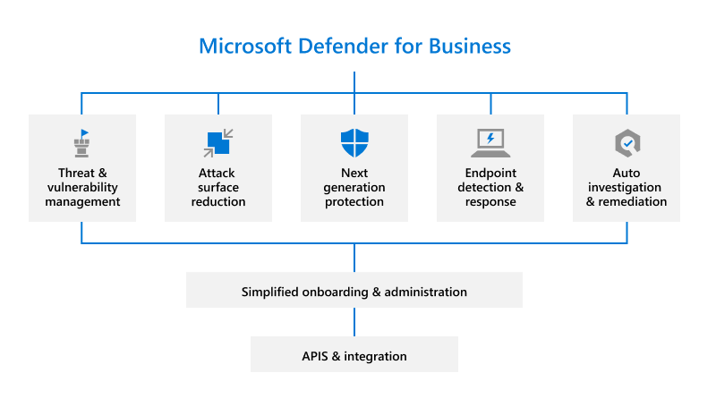 Featured image of post Microsoft Defender for Business è in rollout per tutti