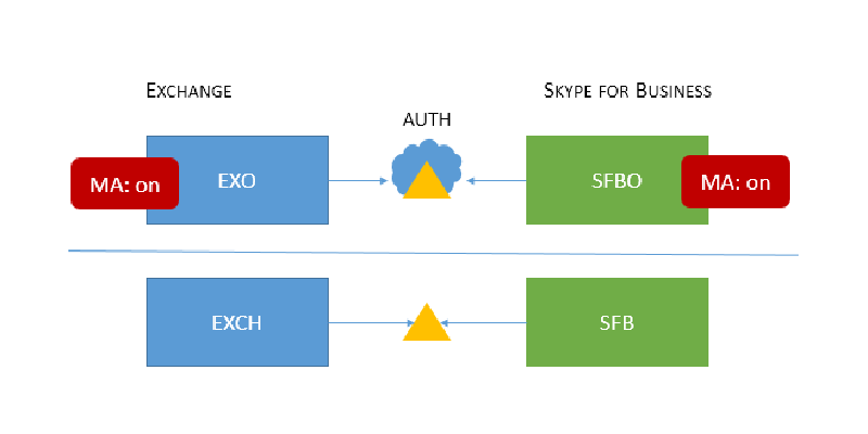 Featured image of post Modern Authentication: cos'è, come si abilita e la sua influenza sulla Multi Factor Authentication in Exchange Online e Skype for Business Online