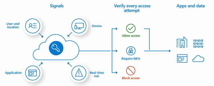 Multi Factor Authentication