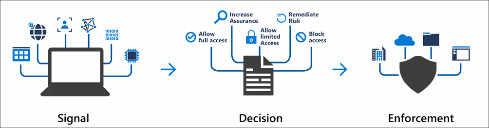 Conditional Access