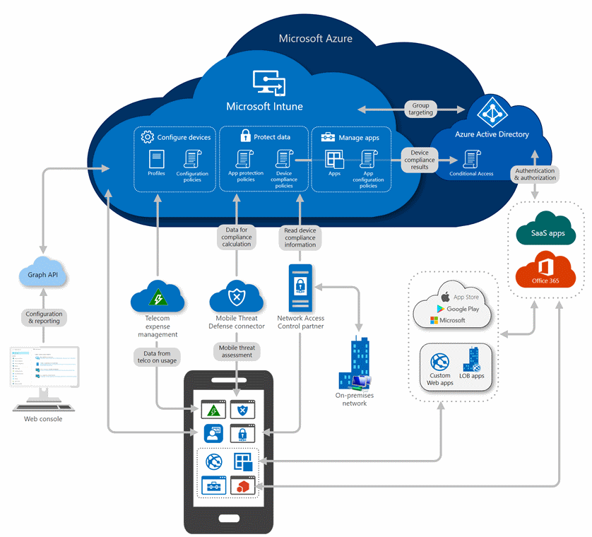 Intune