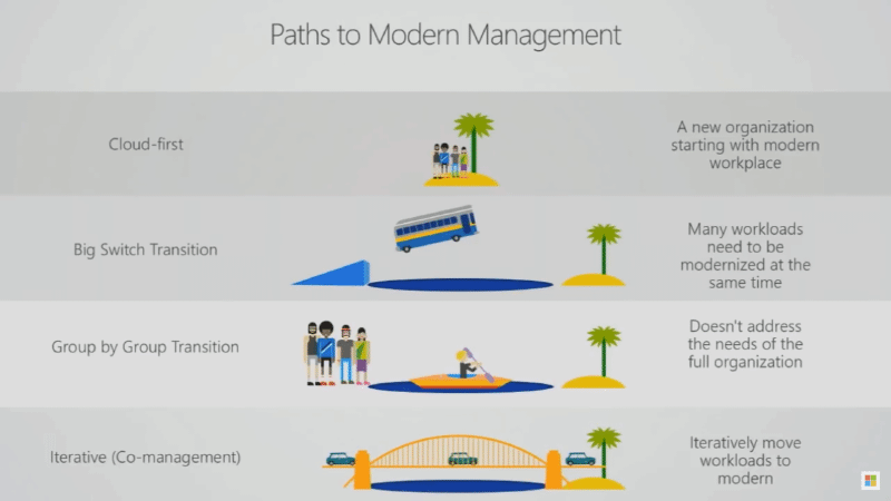 Featured image of post Modern Workplace management: cosa c’è dietro le quinte?