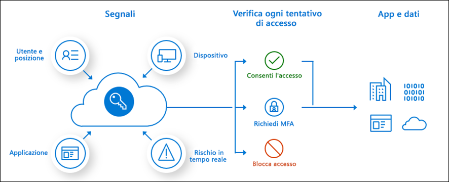 Conditional Access