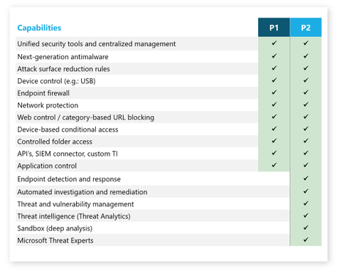 Tabella comparativa delle funzionalità dei piani di Microsoft Defender for Endpoint