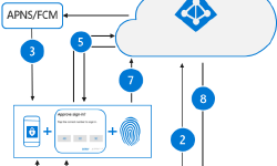 Featured image of post Piccolo test sull’autenticazione passwordless in Azure AD