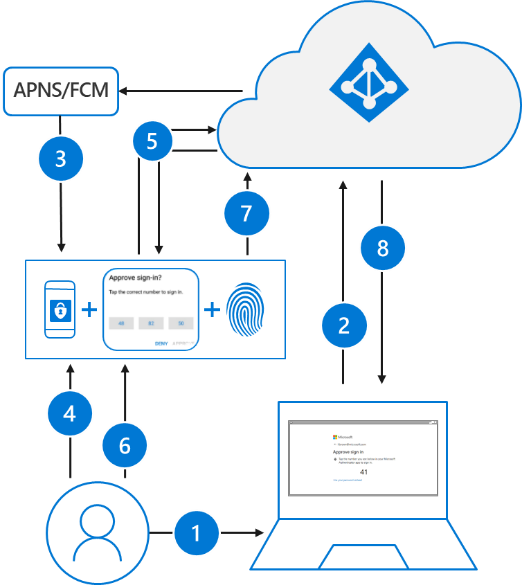 Flusso di autenticazione passwordless con Microsoft Authenticator App