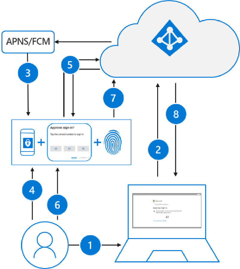 Featured image of post Piccolo test sull’autenticazione passwordless in Azure AD