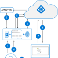 Piccolo test sull’autenticazione passwordless in Azure AD