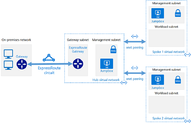 Featured image of post Topologia di rete Hub Spoke in Azure