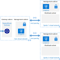 Topologia di rete Hub Spoke in Azure