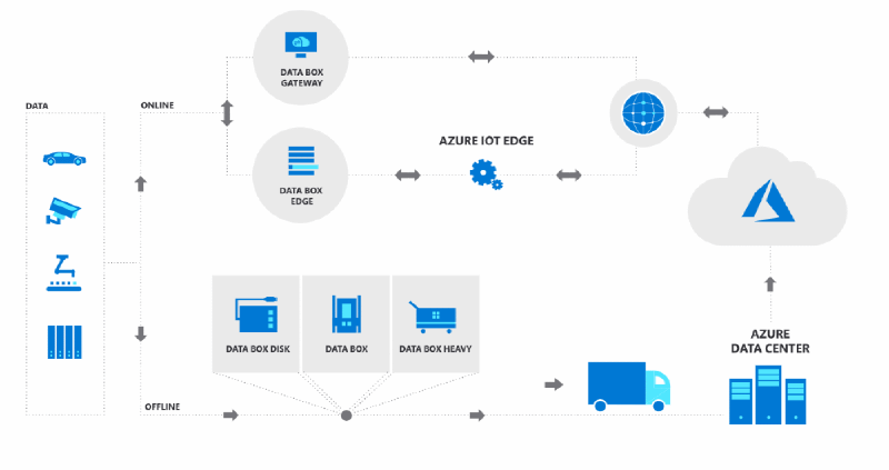 Featured image of post Trasferire dati su Azure: come scegliere il miglior metodo di trasferimento