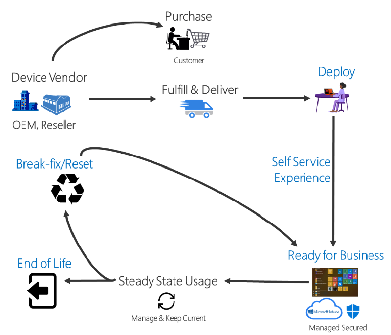 Featured image of post Windows Autopilot: cos’è e come funziona