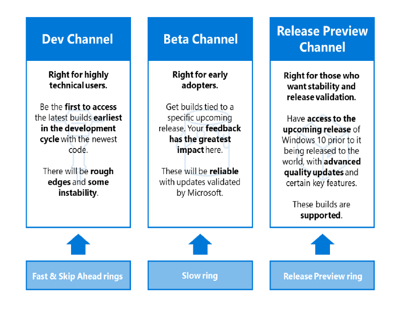 Featured image of post Windows Insider Channels: nuovo ring model