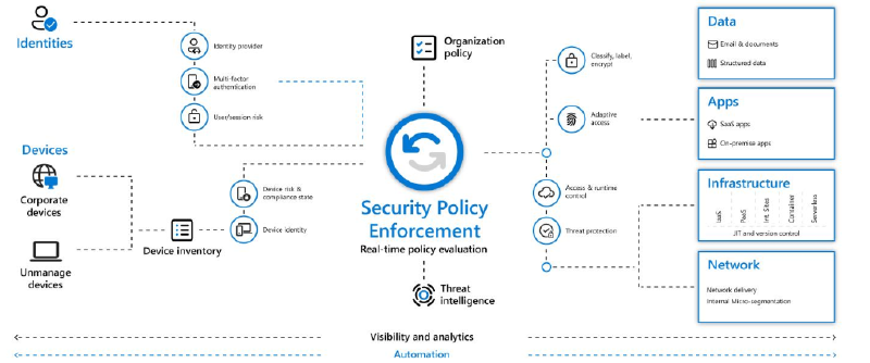 Featured image of post Modello Zero Trust Security: cos’è, come funziona, perché adottarlo